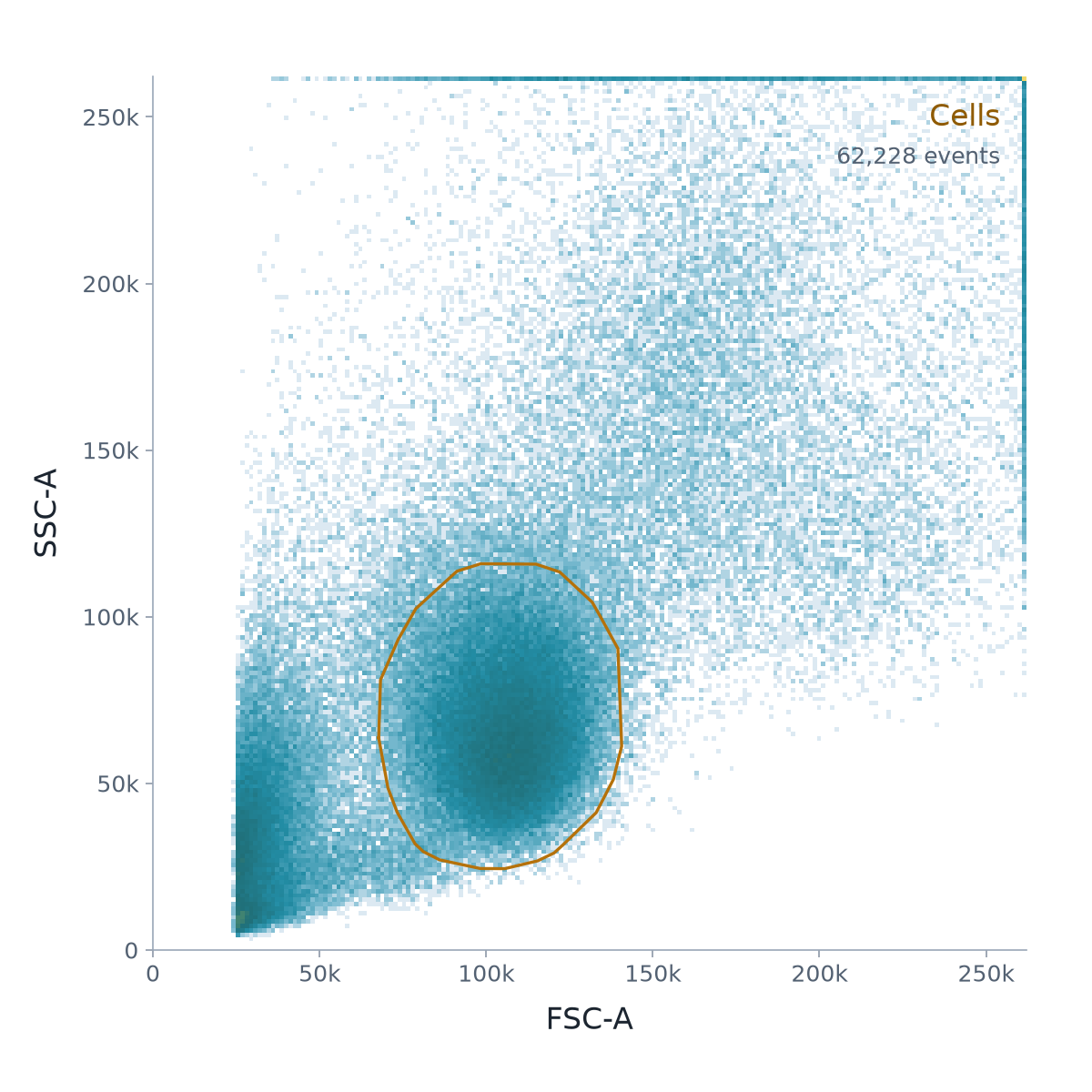 Public BD CytoTrol PBMC events with the native Gatecraft cell gate on square forward and side scatter axes